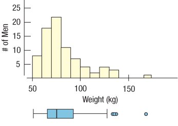 Histogram of men's weights