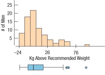 Histogram of kg above recommended weight
