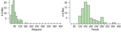 Histograms of weights in kg and pounds