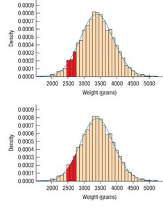 Histogram with density curve