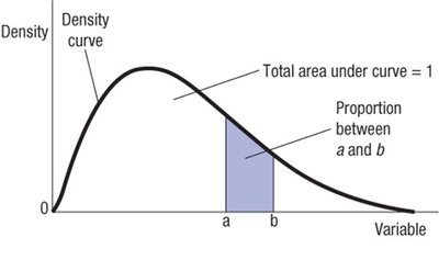 Density curve with area under curve