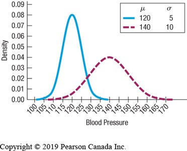 Normal model with parameters