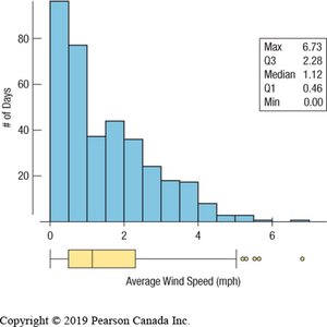 Histogram and boxplot of average wind speed
