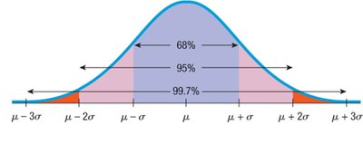Normal curve with 68-95-99.7 rule