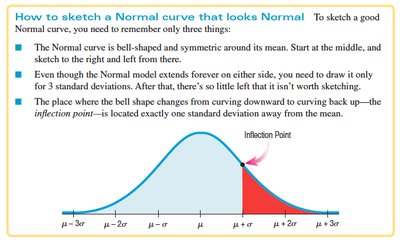 Normal curve with shaded regions