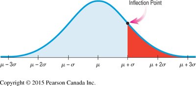 Normal curve with shaded regions