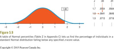 Normal curve with z-score and area