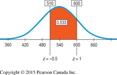 Normal curve with shaded region between z-scores