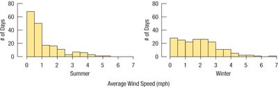 Histograms of wind speed for summer and winter