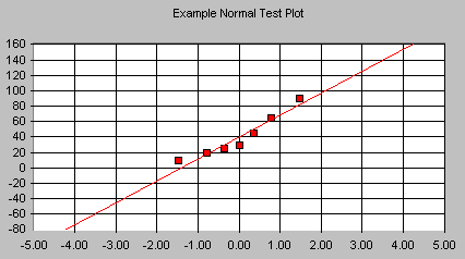 Normal probability plot example