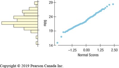 Histogram and normal probability plot for nearly normal data