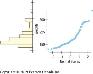 Histogram and normal probability plot for skewed data