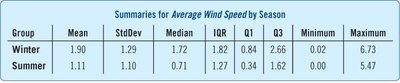 Summary statistics table for wind speed