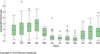 Monthly boxplots of wind speed