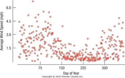 Timeplot of average wind speed