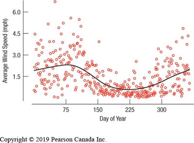 Timeplot with smooth trend line