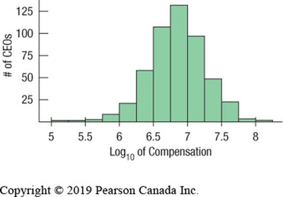 Histogram of log-transformed CEO compensation