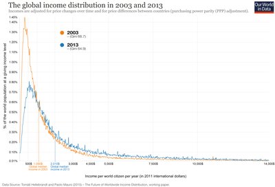 Global income distribution in 2003 and 2013