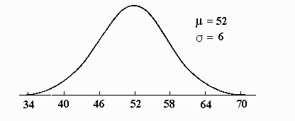 Normal curve with mean 52 and standard deviation 6