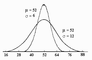 Two normal curves with same mean but different standard deviations