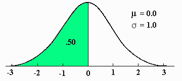 Standard normal curve with mean 0 and standard deviation 1, shaded left half
