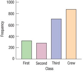 Bar chart of Titanic passenger classes