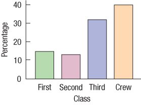 Relative frequency bar chart of Titanic passenger classes