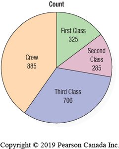 Pie chart of Titanic passenger classes
