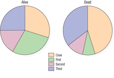 Pie charts of Titanic survival by class