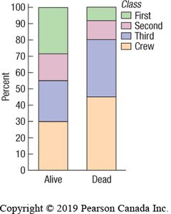 Segmented bar chart of Titanic survival by class