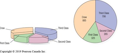 Slanted pie chart violating area principle