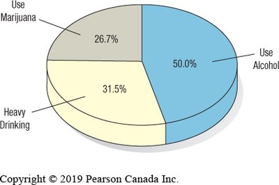 Pie chart with misleading representation