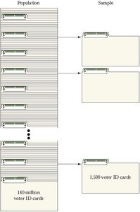 Diagram illustrating the relationship between population and sample using voter ID cards