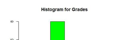 Histogram for grades