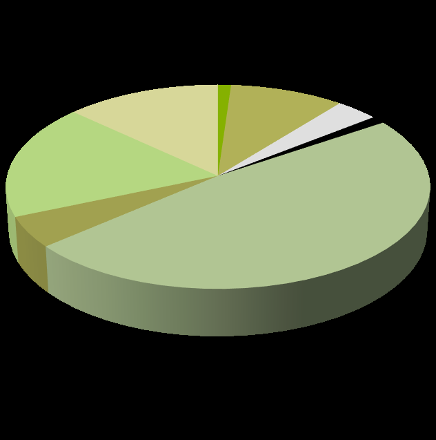 Pie chart showing coffee production by region