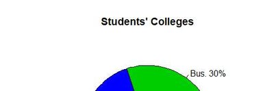 Pie chart of students' colleges