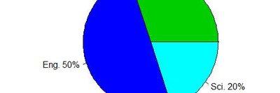 Pie chart of students' colleges (alternate view)