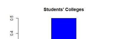 Bar chart of students' colleges (alternate view)