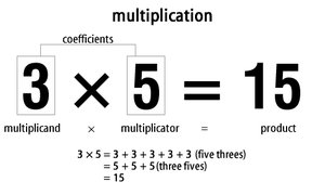 Multiplication rule for probability