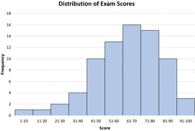 Distribution of Exam Scores histogram