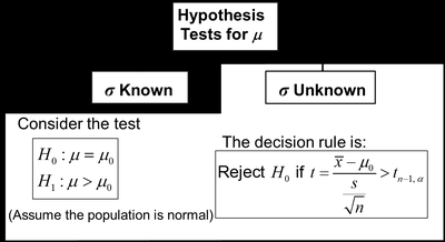 Hypothesis tests for mean: sigma known and unknown