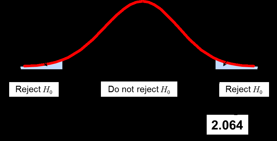 t-test two-tail rejection region