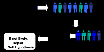 Hypothesis testing process diagram
