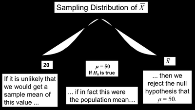Sampling distribution and rejection region