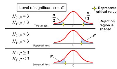 Level of significance and rejection regions
