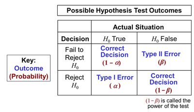 Possible hypothesis test outcomes table