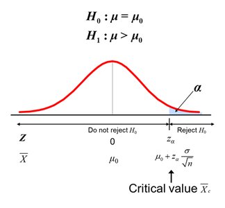 Critical value and rejection region for z-test