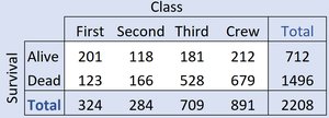 Titanic contingency table: Survival by Class