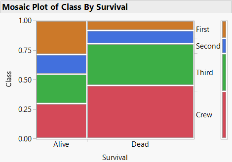 Segmented bar chart vs. mosaic plot