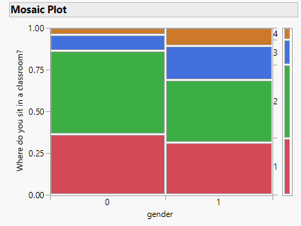 Mosaic plot of classroom seating by gender